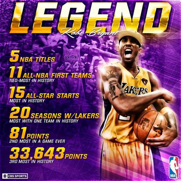 Kobe Bryant ötször nyert bajnokságot a csapatával Visszavonult a Lakers legendás hátvédje